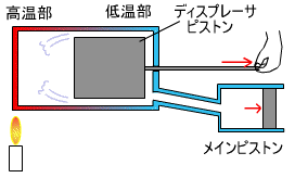 スターリング エンジン 仕組み